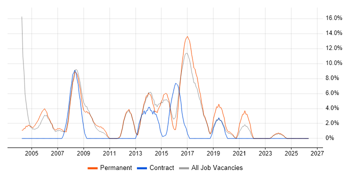 Microsoft Certification job vacancy trend in Bury St Edmunds