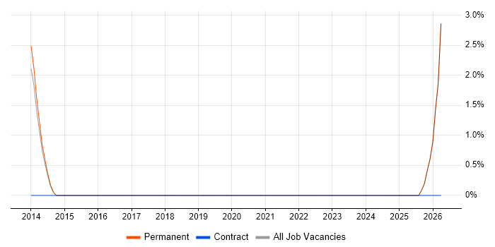 Microsoft Virtual Server job vacancy trend in Bury St Edmunds