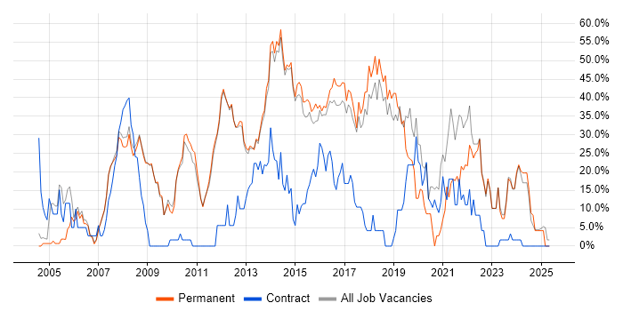 Job vacancy trend for Microsoft in Bury St Edmunds