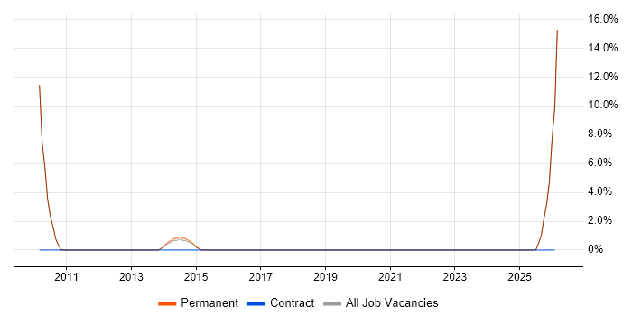 Middleware job vacancy trend in Bury St Edmunds