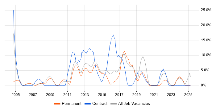 Job vacancy trend for Migration in Bury St Edmunds Job vacancy trend for Migration in Bury St Edmunds