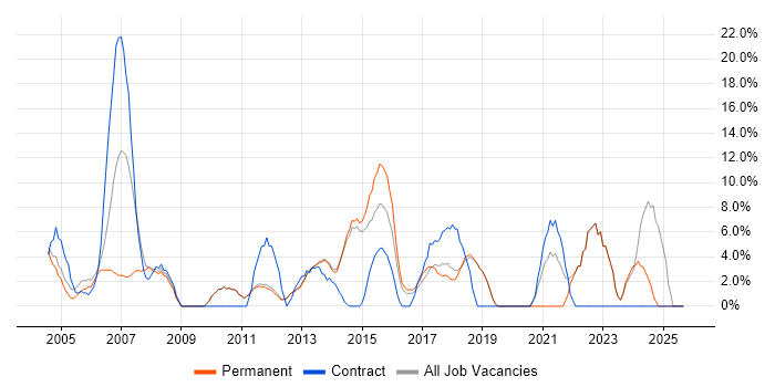 Microsoft Excel job vacancy trend in Bury St Edmunds