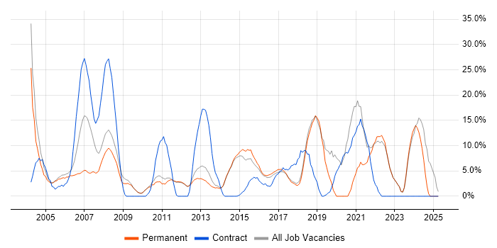 Job vacancy trend for Microsoft Office in Bury St Edmunds