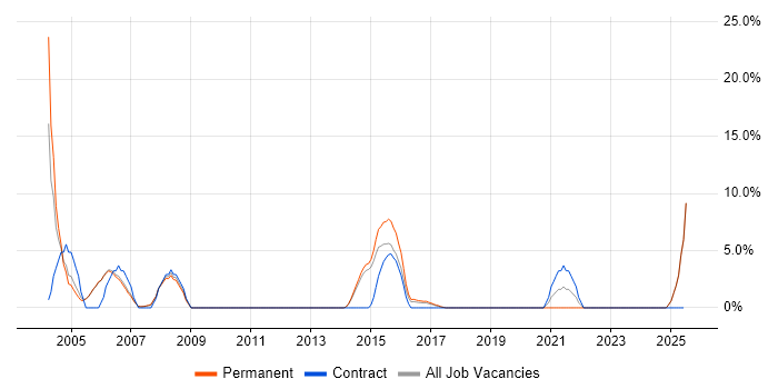 Job vacancy trend for Microsoft PowerPoint in Bury St Edmunds