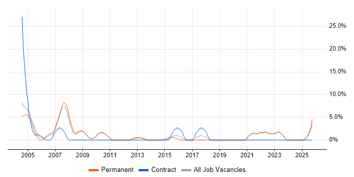Microsoft Project job vacancy trend in Bury St Edmunds