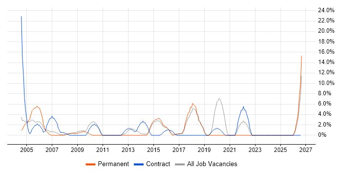 NHS job vacancy trend in Bury St Edmunds