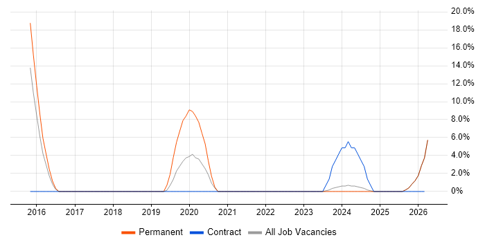 Node.js job vacancy trend in Bury St Edmunds