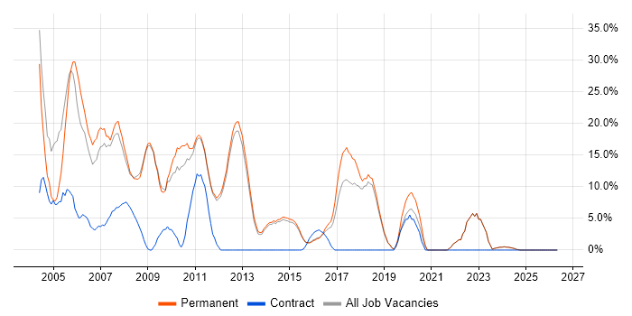 Oracle job vacancy trend in Bury St Edmunds