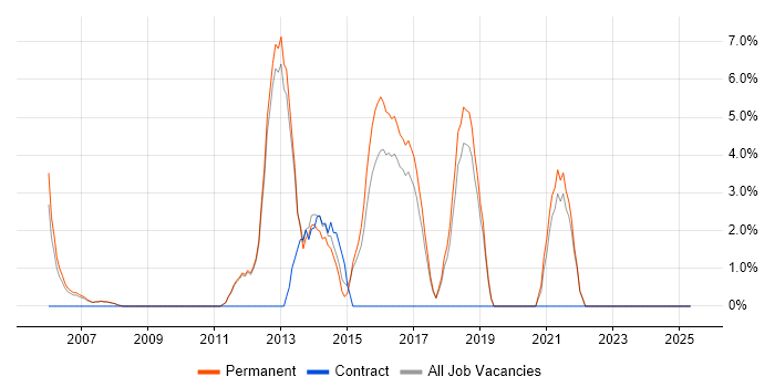 Job vacancy trend for Organisational Skills in Bury St Edmunds