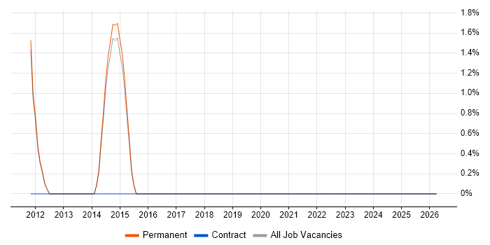 Performance Metrics job vacancy trend in Bury St Edmunds