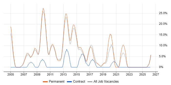 PHP job vacancy trend in Bury St Edmunds