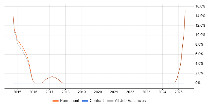 Job vacancy trend for Physical Data Model in Bury St Edmunds