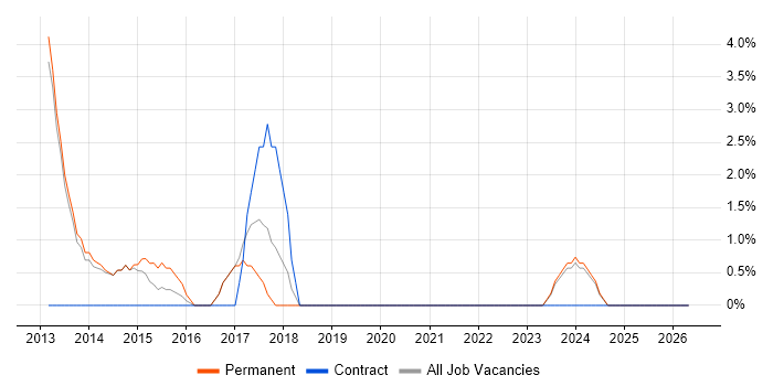 PMI Certification job vacancy trend in Bury St Edmunds