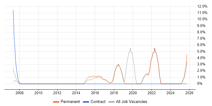PMO job vacancy trend in Bury St Edmunds