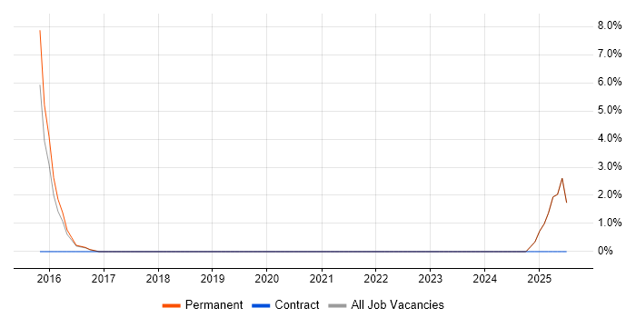 Job vacancy trend for Portfolio Manager in Bury St Edmunds