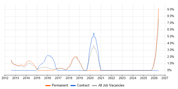PostgreSQL job vacancy trend in Bury St Edmunds