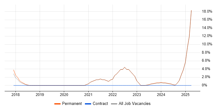 Job vacancy trend for Power BI in Bury St Edmunds