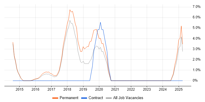 Job vacancy trend for PowerShell in Bury St Edmunds