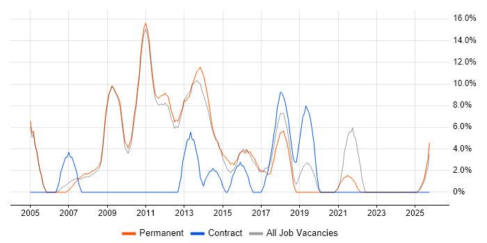 PRINCE2 job vacancy trend in Bury St Edmunds
