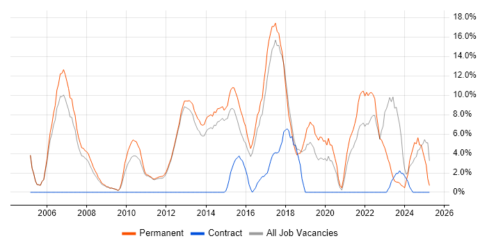 Job vacancy trend for Problem-Solving in Bury St Edmunds