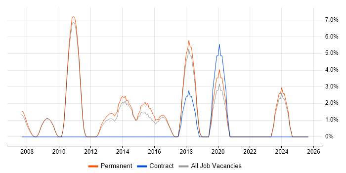 Process Improvement job vacancy trend in Bury St Edmunds