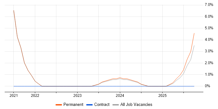 Project Governance job vacancy trend in Bury St Edmunds