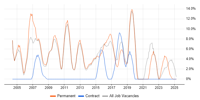 Job vacancy trend for Project Management in Bury St Edmunds