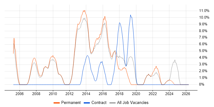 Project Manager job vacancy trend in Bury St Edmunds