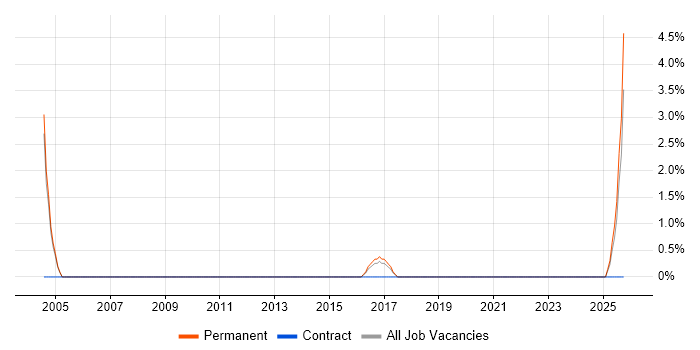 Project Officer job vacancy trend in Bury St Edmunds