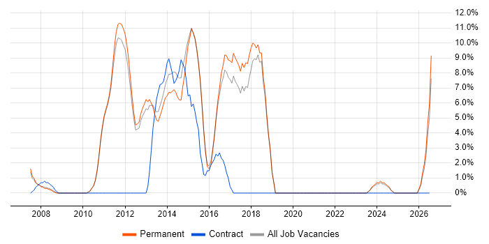 Project Planning job vacancy trend in Bury St Edmunds