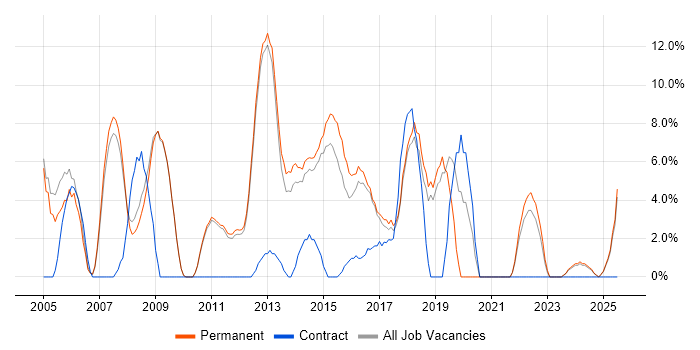 Job vacancy trend for Public Sector in Bury St Edmunds