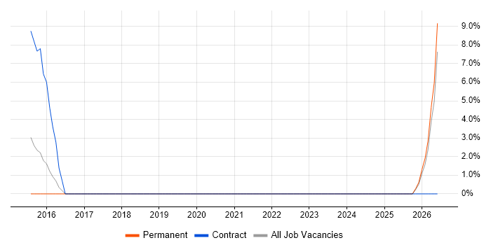 Python Developer job vacancy trend in Bury St Edmunds
