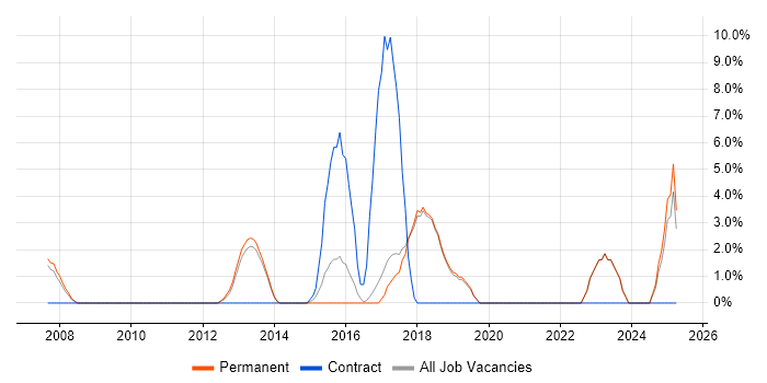 Job vacancy trend for Python in Bury St Edmunds