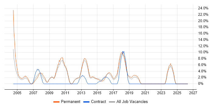 QA job vacancy trend in Bury St Edmunds