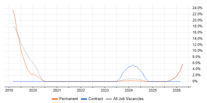 React job vacancy trend in Bury St Edmunds