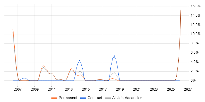 Release Management job vacancy trend in Bury St Edmunds