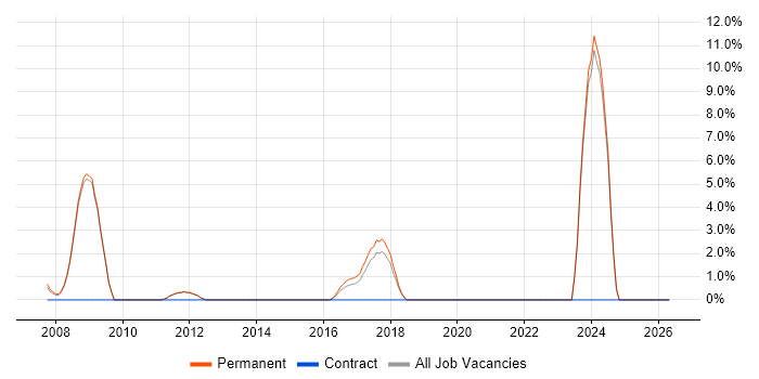 Replication job vacancy trend in Bury St Edmunds