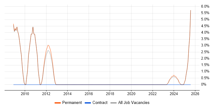 Job vacancy trend for Resource Allocation in Bury St Edmunds