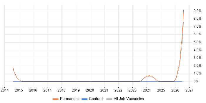 Resource Management job vacancy trend in Bury St Edmunds