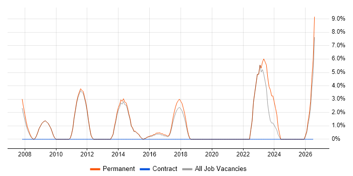 Risk Management job vacancy trend in Bury St Edmunds