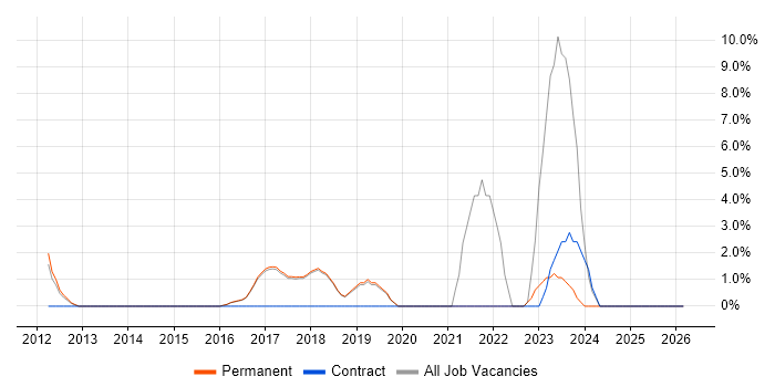 SaaS job vacancy trend in Bury St Edmunds