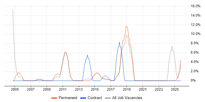 Sage job vacancy trend in Bury St Edmunds