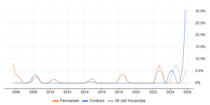 SAP job vacancy trend in Bury St Edmunds