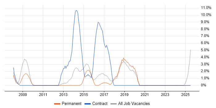 Job vacancy trend for SC Cleared in Bury St Edmunds