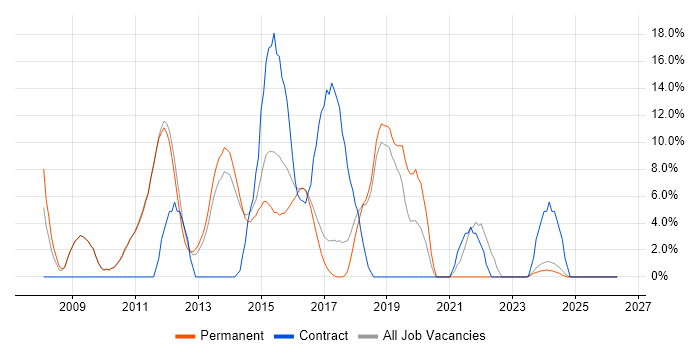 Scrum job vacancy trend in Bury St Edmunds