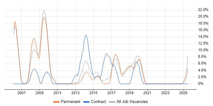 Job vacancy trend for Security Cleared in Bury St Edmunds