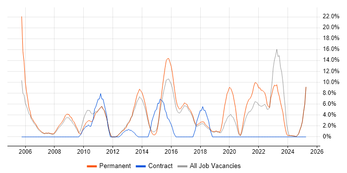 Job vacancy trend for Self-Motivation in Bury St Edmunds Job vacancy trend for Self-Motivation in Bury St Edmunds