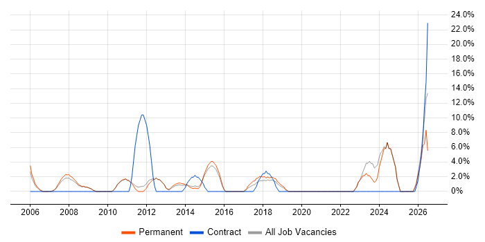 Senior Analyst job vacancy trend in Bury St Edmunds