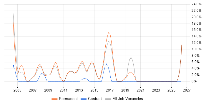 Senior Developer job vacancy trend in Bury St Edmunds