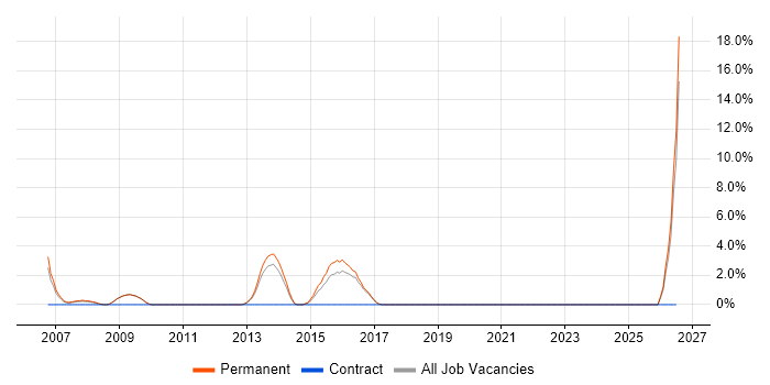 Senior Manager job vacancy trend in Bury St Edmunds